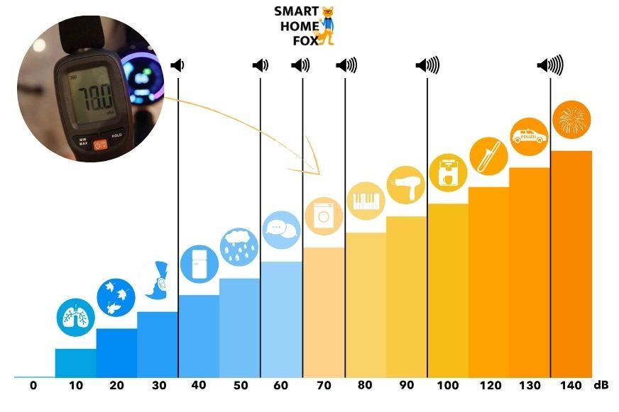 Man sieht eine Grafik zur Lautstärke des Tineco Floor One S5 Combo.